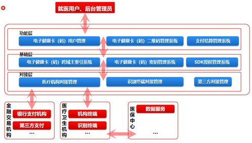 從0到1 電子健康卡（碼）的產(chǎn)品演進(jìn)與技術(shù)驅(qū)動下的未來趨勢